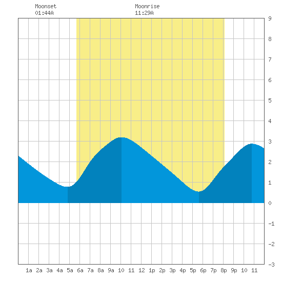 North Branch tide chart for Tuesday, May 14, 2024