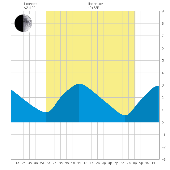 North Branch tide chart for Wednesday, May 15, 2024
