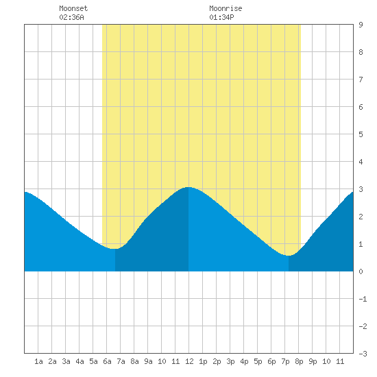 North Branch tide chart for Thursday, May 16, 2024