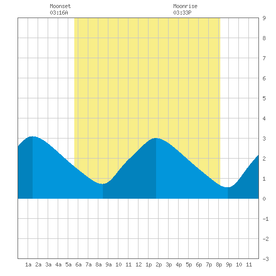 North Branch tide chart for Saturday, May 18, 2024