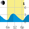 North Branch tide chart for Wednesday, May 1, 2024