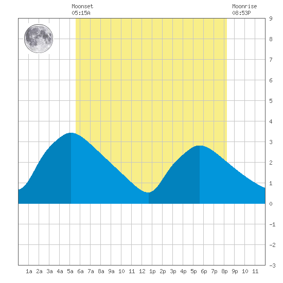 North Branch tide chart for Thursday, May 23, 2024