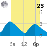North Branch tide chart for Thursday, May 23, 2024