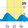 North Branch tide chart for Saturday, May 25, 2024
