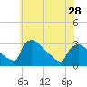 North Branch tide chart for Tuesday, May 28, 2024
