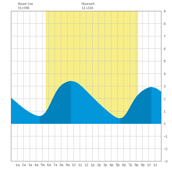 North Branch tide chart for Wednesday, May 29, 2024