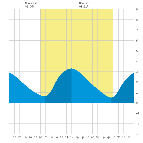 North Branch tide chart for Thursday, May 2, 2024
