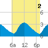 North Branch tide chart for Thursday, May 2, 2024