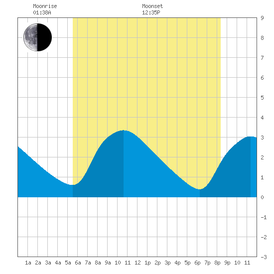 North Branch tide chart for Thursday, May 30, 2024