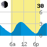 North Branch tide chart for Thursday, May 30, 2024