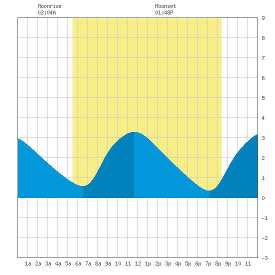 North Branch tide chart for Friday, May 31, 2024