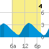 North Branch tide chart for Saturday, May 4, 2024