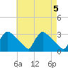 North Branch tide chart for Sunday, May 5, 2024