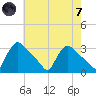 North Branch tide chart for Tuesday, May 7, 2024