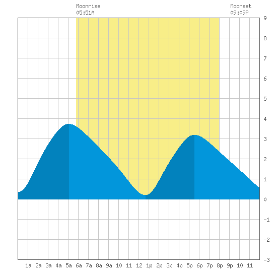 North Branch tide chart for Wednesday, May 8, 2024