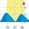 North Branch tide chart for Wednesday, May 8, 2024