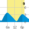 North Branch tide chart for Thursday, May 9, 2024