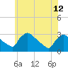 North Branch tide chart for Wednesday, June 12, 2024
