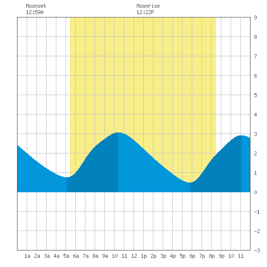North Branch tide chart for Thursday, June 13, 2024