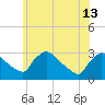 North Branch tide chart for Thursday, June 13, 2024