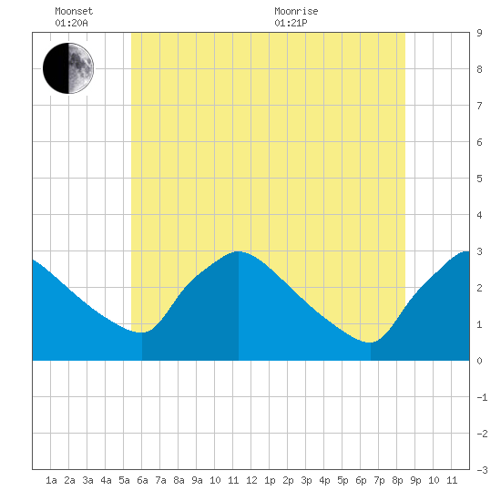 North Branch tide chart for Friday, June 14, 2024