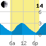 North Branch tide chart for Friday, June 14, 2024