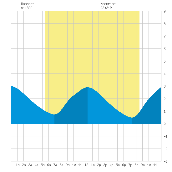 North Branch tide chart for Saturday, June 15, 2024