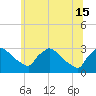 North Branch tide chart for Saturday, June 15, 2024