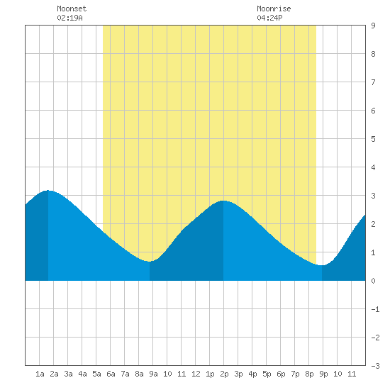 North Branch tide chart for Monday, June 17, 2024