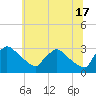 North Branch tide chart for Monday, June 17, 2024
