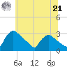 North Branch tide chart for Friday, June 21, 2024