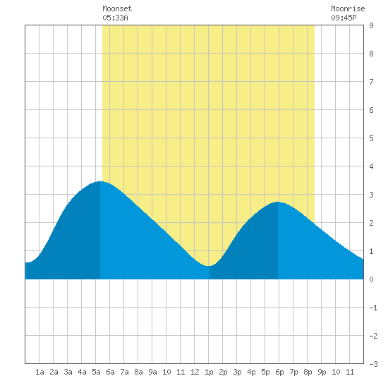North Branch tide chart for Saturday, June 22, 2024