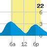 North Branch tide chart for Saturday, June 22, 2024
