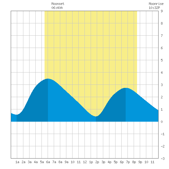 North Branch tide chart for Sunday, June 23, 2024