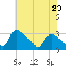 North Branch tide chart for Sunday, June 23, 2024