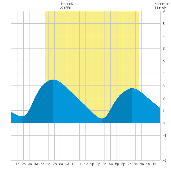 North Branch tide chart for Monday, June 24, 2024