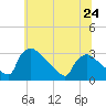 North Branch tide chart for Monday, June 24, 2024