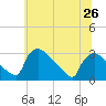 North Branch tide chart for Wednesday, June 26, 2024