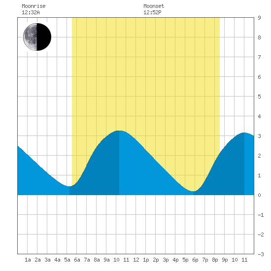 North Branch tide chart for Friday, June 28, 2024