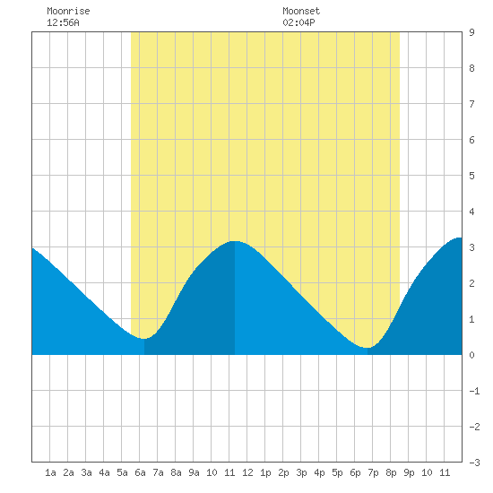 North Branch tide chart for Saturday, June 29, 2024