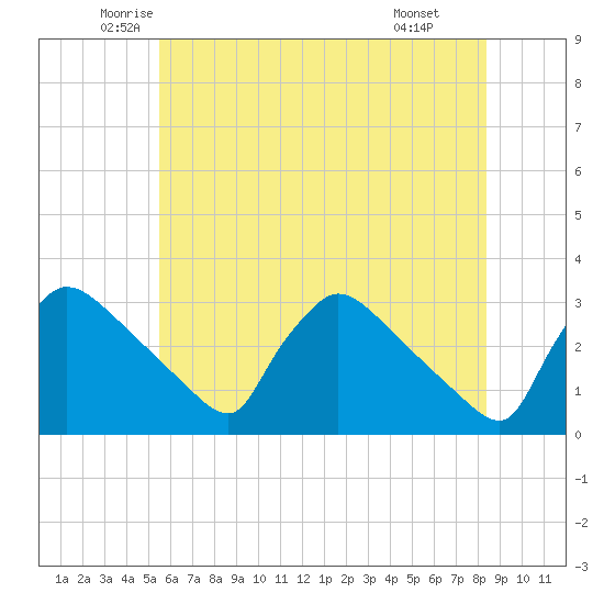 North Branch tide chart for Sunday, June 2, 2024