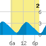 North Branch tide chart for Sunday, June 2, 2024