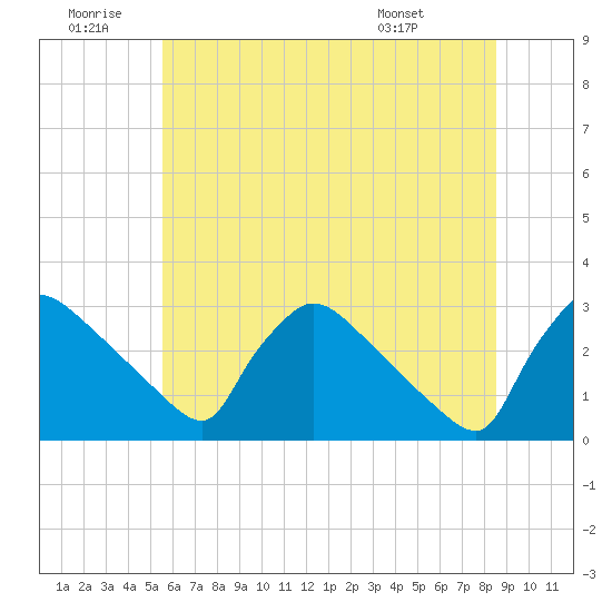 North Branch tide chart for Sunday, June 30, 2024
