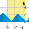 North Branch tide chart for Monday, June 3, 2024