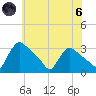 North Branch tide chart for Thursday, June 6, 2024