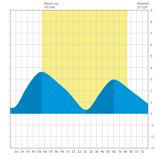 North Branch tide chart for Friday, June 7, 2024
