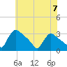 North Branch tide chart for Friday, June 7, 2024