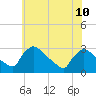 North Branch tide chart for Wednesday, July 10, 2024