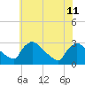 North Branch tide chart for Thursday, July 11, 2024