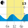North Branch tide chart for Saturday, July 13, 2024